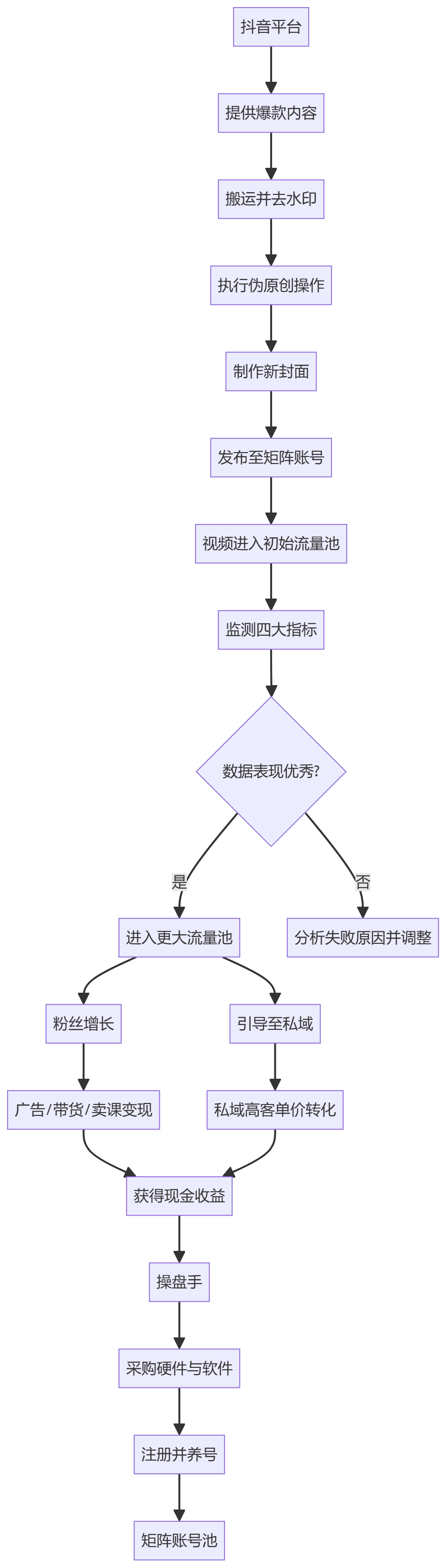 核心商业逻辑拆解